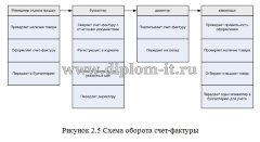 Разработка программного обеспечения для учета складских ресурсов ФГУП