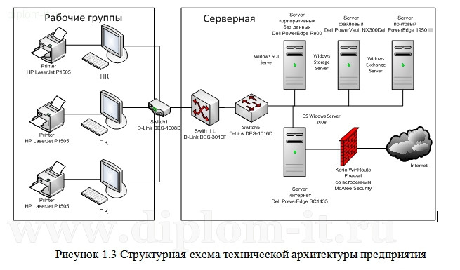 Структурная схема технической архитектуры предприятия