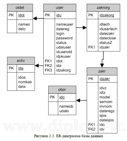  Проектирование и разработка системы учета постановки объекта под охрану 
