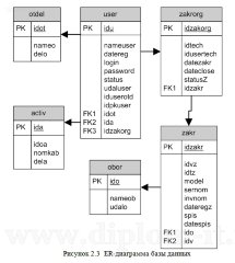 Проектирование и разработка системы учета постановки объекта под охрану