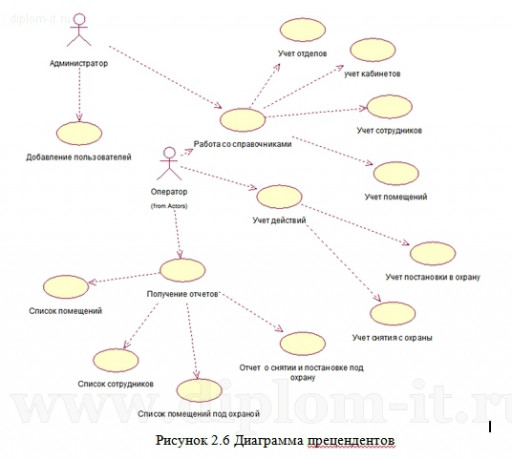  Проектирование и разработка системы учета постановки объекта под охрану 