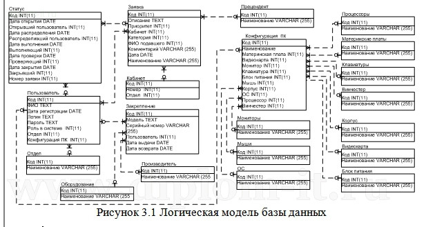  Разработка системы Help Desk (веб-приложение) 