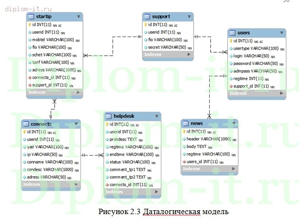  Разработка двухуровневой системы технической поддержки для ОАО Ростелеком 
