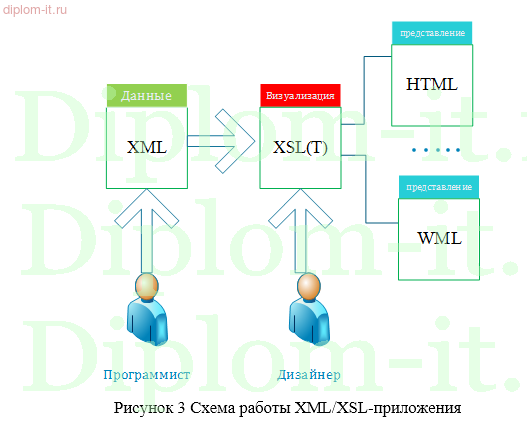 Разработка информационной системы для создания, обработки и преобразования документов, с использованием технологий XSL