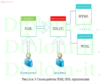 Разработка информационной системы для создания, обработки и преобразования документов, с использованием технологий XSL