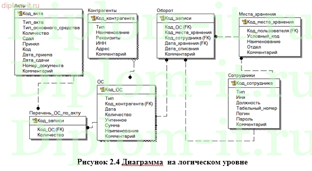 Разработка АРМ специалиста контроля и учета основных средств склада на примере образовательного учреждения