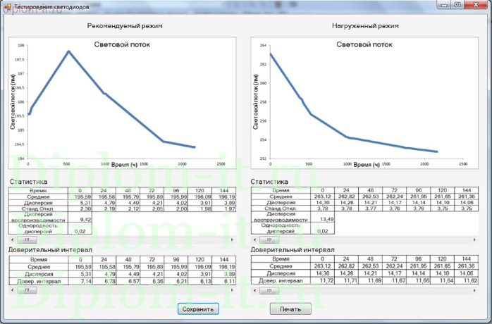 Программное тестирование энергоэффективности светодиодов