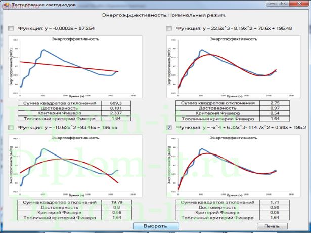 Программное тестирование энергоэффективности светодиодов
