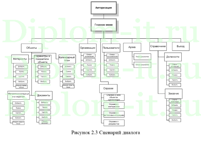 Разработка информационной системы управленческого учета государственного учреждения, Диплом по информатике