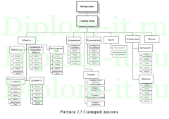 Разработка информационной системы управленческого учета государственного учреждения, Диплом по информатике