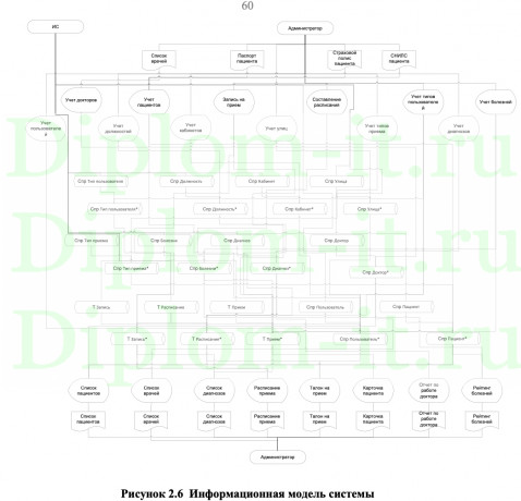 Автоматизация учета пациентов городской поликлиники для ГБУЗ ГКБ, ВКР ИСИТ Синергия