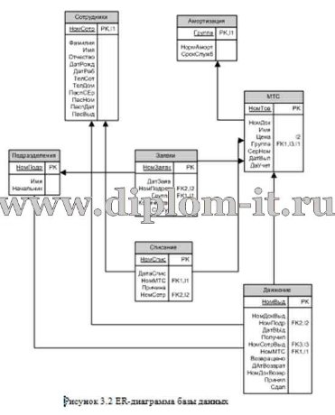  Разработка модуля учета ИТ-оборудования на примере ООО 'Студия' 