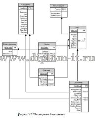Разработка модуля учета ИТ-оборудования на примере ООО 'Студия'