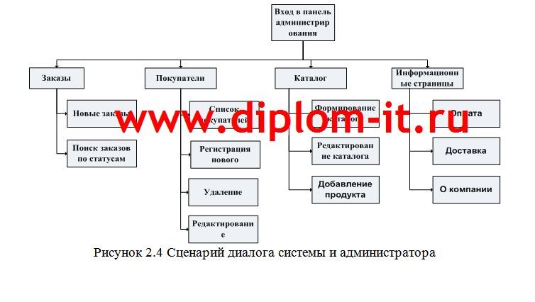  Разработка интернет-магазина цифровой техники 