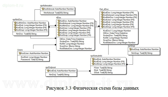 Проектирование информационной системы документооборота проектов коммуникационного агентства