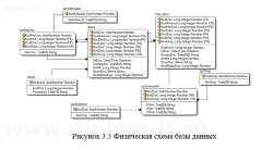 Проектирование информационной системы документооборота проектов коммуникационного агентства