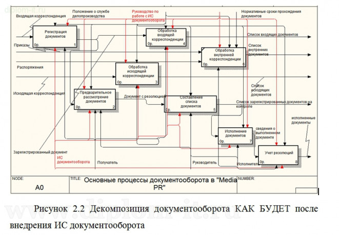Проектирование информационной системы документооборота проектов коммуникационного агентства