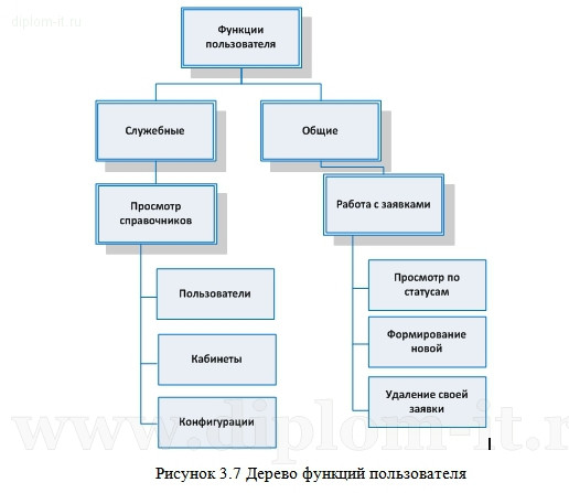  Разработка системы многоуровневой поддержки пользователей отделом информационных технологий 