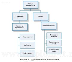 Разработка системы многоуровневой поддержки пользователей отделом информационных технологий