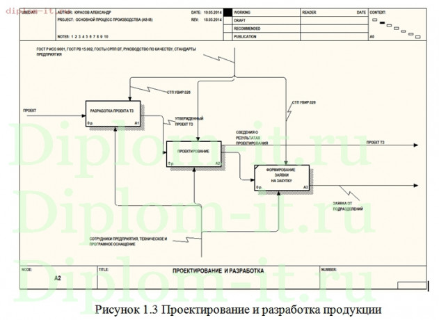  Разработка проекта  ЭИС по учету производственной деятельности 