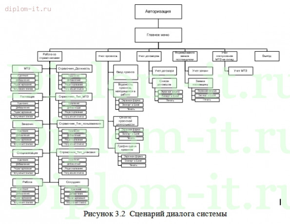  Разработка проекта  ЭИС по учету производственной деятельности 