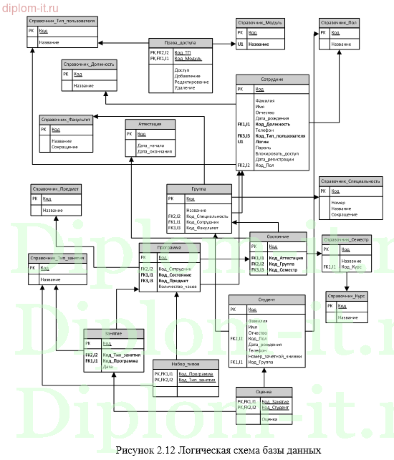 Разработка автоматизированной информационной системы учета успеваемости студентов колледжа