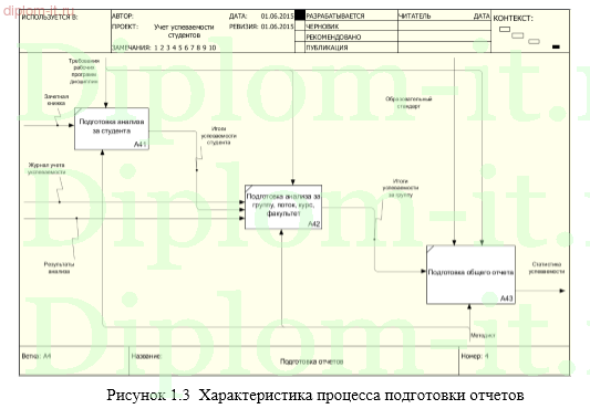 Разработка автоматизированной информационной системы учета успеваемости студентов колледжа