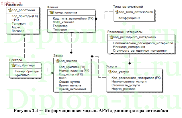 Разработка АРМ администратора автомоечного комплекса