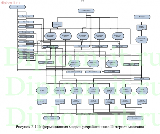 Разработка интернет магазина для розничной торговли телекоммуникационным оборудованием