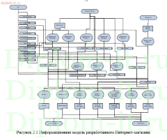 Разработка интернет магазина для розничной торговли телекоммуникационным оборудованием