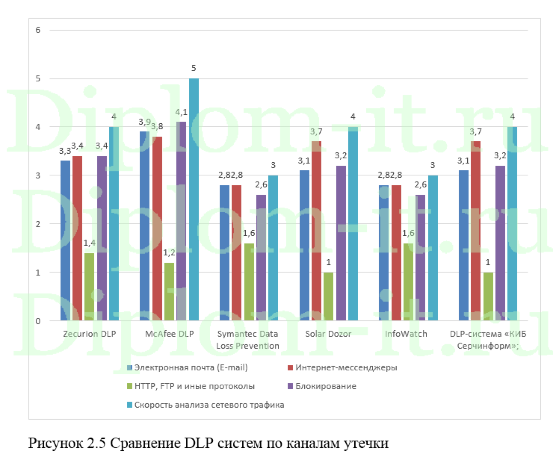 Защита информационной системы банка от утечки конфиденциальной информации, ВКР защита информации