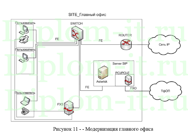  Проектирование телефонной IP сети, ВКР по прикладной информатике 
