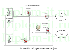 Проектирование телефонной IP сети, ВКР по прикладной информатике