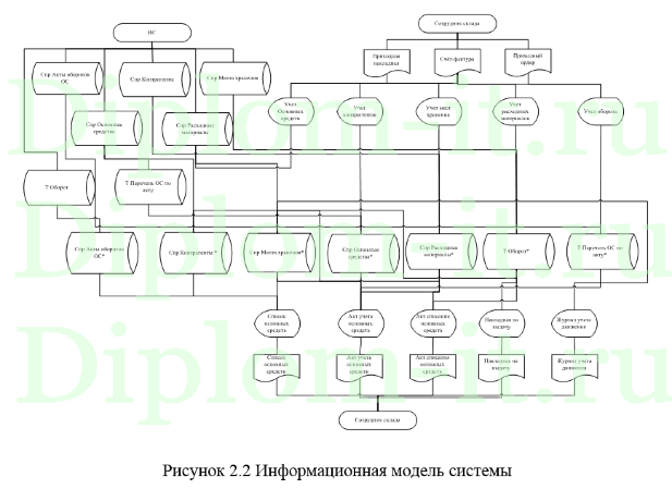 Автоматизация проверки наличия и учета отгрузки материальных ценностей для (ООО «ТАЛМЕР»), дипломная работа по информатике
