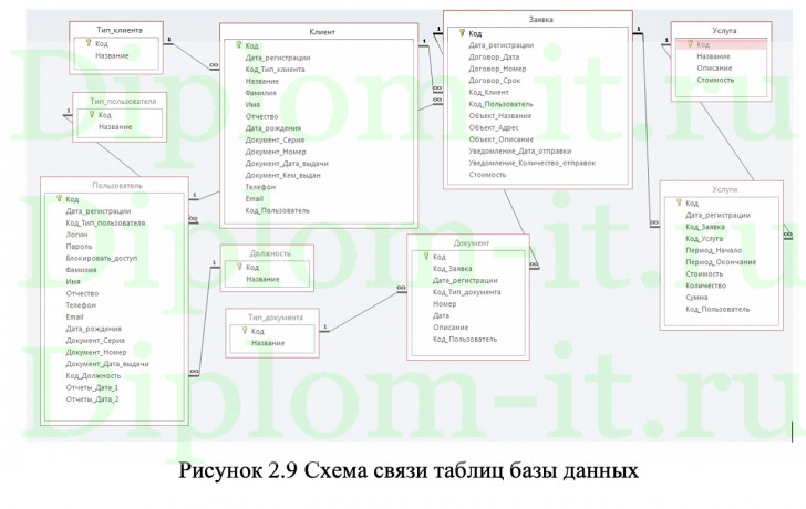 Проектирование автоматизированной системы учета обращений граждан в сфере кадастровых отношений, ВКР по информатике