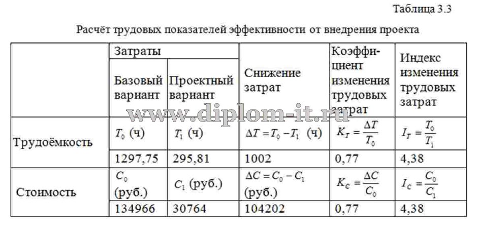  Автоматизация продаж розничного отдела в компании (Разработка АИС продаж) 