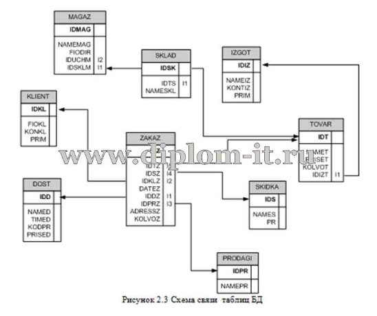 Разработка информационной системы автоматизации процесса работы с клиентами дистрибьютора ПО 