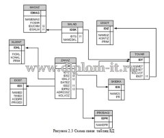 Разработка информационной системы автоматизации процесса работы с клиентами дистрибьютора ПО