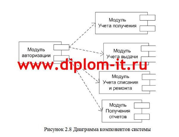  Диплом Разработка информационной системы патрульно-постовой службы 