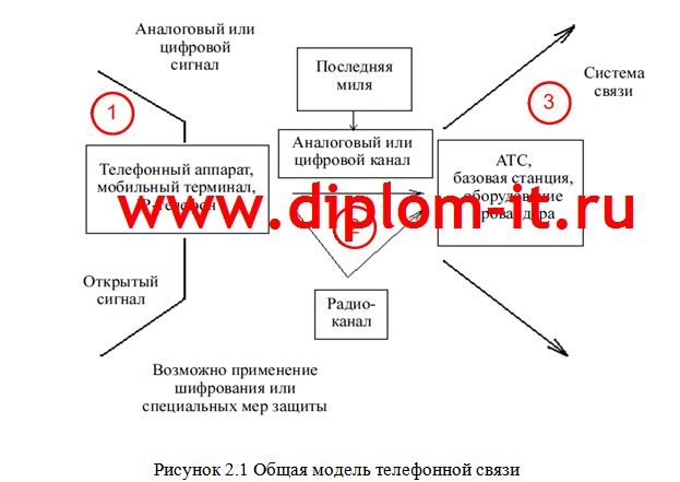  Разработка предложений по защите телефонных каналов связи коммерческого банка 