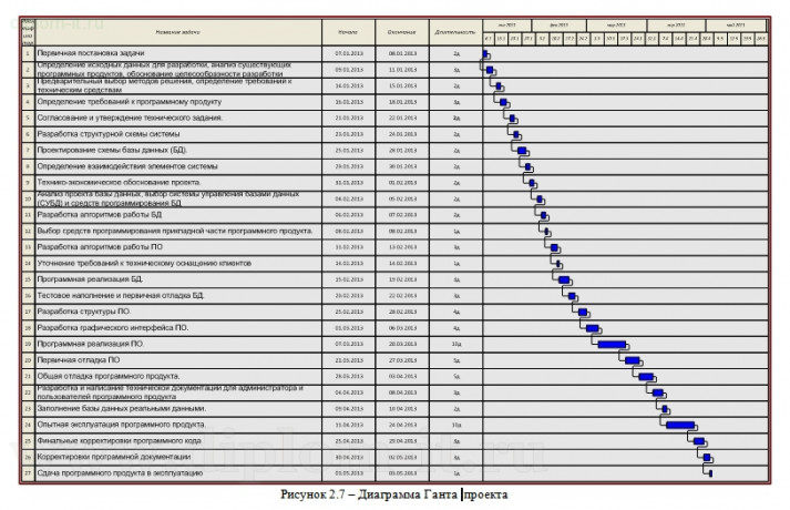  Разработка CRM-системы для отдела продаж компании-разработчика программного обеспечения 