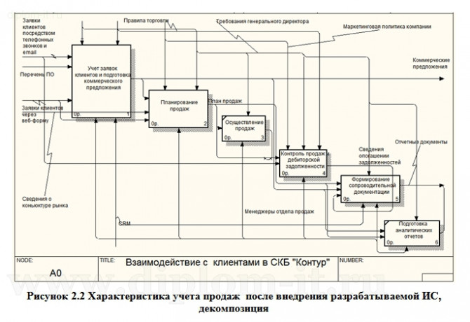  Разработка CRM-системы для отдела продаж компании-разработчика программного обеспечения 