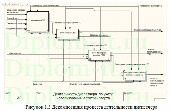  Разработка информационной подсистемы учета и контроля расходов на ГСМ на предприятии 