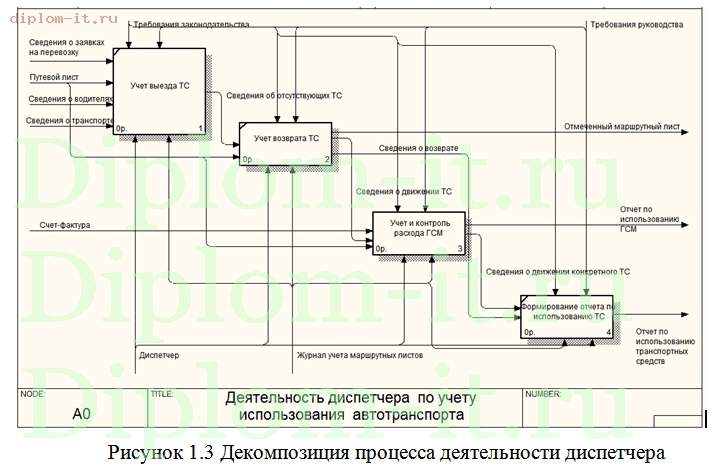 Курсовая работа: Обеспечение защиты данных в подсистеме Учет распределения товара