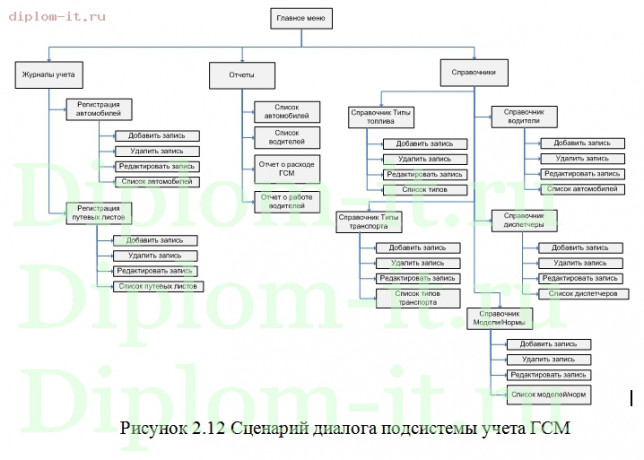  Разработка информационной подсистемы учета и контроля расходов на ГСМ на предприятии 