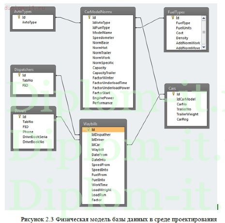  Разработка информационной подсистемы учета и контроля расходов на ГСМ на предприятии 
