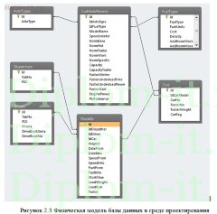 Разработка информационной подсистемы учета и контроля расходов на ГСМ на предприятии