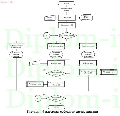 Разработка информационной системы администратора предприятия общественного питания