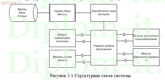 Разработка информационной системы администратора предприятия общественного питания