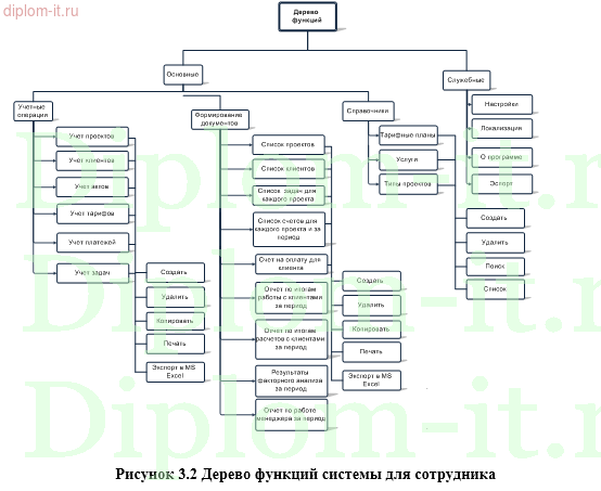 Разработка ЭИС учета и анализа расчетов с клиентами за оказанные услуги